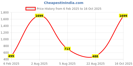 myntra.com MEGHZ Men Micheal Heavy Fade Stretchable Jeans meghz Price History Graph from 6 Feb 2025 to 16 Oct 2025