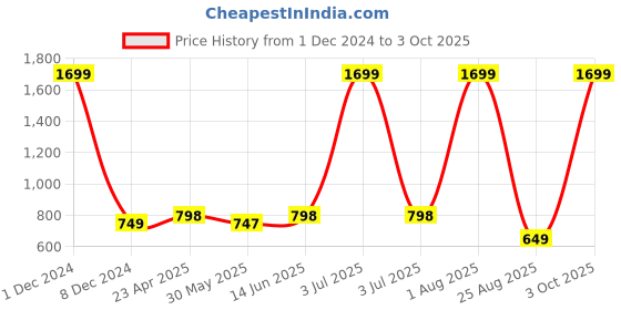 myntra.com MEGHZ Men Micheal Heavy Fade Stretchable Jeans meghz Price History Graph from 1 Dec 2024 to 3 Oct 2025