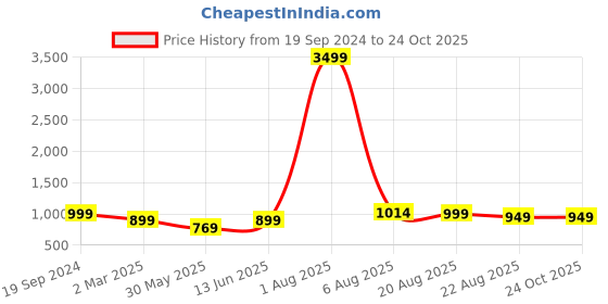 myntra.com MEGHZ Men Micheal Slim Fit Heavy Fade Stretchable Jeans meghz Price History Graph from 19 Sep 2024 to 24 Oct 2025