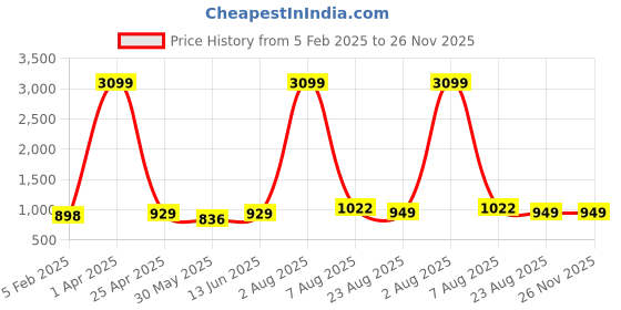 myntra.com MEGHZ Men Micheal Slim Fit Heavy Fade Stretchable Jeans meghz Price History Graph from 5 Feb 2025 to 26 Nov 2025