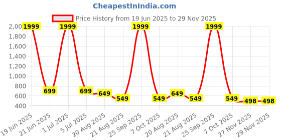 myntra.com MEGHZ Men Micheal Slim Fit Heavy Fade Stretchable Jeans meghz Price History Graph from 19 Jun 2025 to 29 Nov 2025