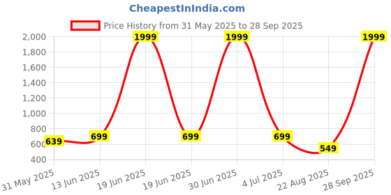 myntra.com MEGHZ Men Micheal Slim Fit Heavy Fade Stretchable Jeans meghz Price History Graph from 31 May 2025 to 28 Sep 2025