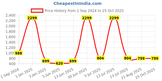 myntra.com MEGHZ Men Micheal Slim Fit Light Fade Stretchable Jeans meghz Price History Graph from 1 Sep 2024 to 25 Oct 2025