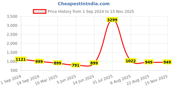 myntra.com MEGHZ Men Micheal Slim Fit Light Fade Stretchable Jeans meghz Price History Graph from 1 Sep 2024 to 12 Nov 2025