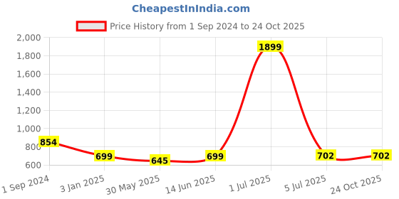 myntra.com MEGHZ Men Micheal Slim Fit Light Fade Stretchable Jeans meghz Price History Graph from 1 Sep 2024 to 24 Oct 2025