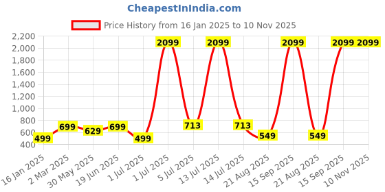 myntra.com MEGHZ Men Micheal Slim Fit Light Fade Stretchable Jeans meghz Price History Graph from 16 Jan 2025 to 10 Nov 2025