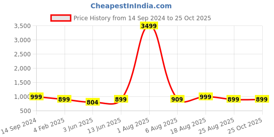 myntra.com MEGHZ Men Micheal Slim Fit Light Fade Stretchable Jeans meghz Price History Graph from 14 Sep 2024 to 25 Oct 2025