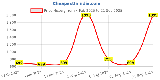 myntra.com MEGHZ Men Micheal Slim Fit Light Fade Stretchable Jeans meghz Price History Graph from 4 Feb 2025 to 21 Sep 2025