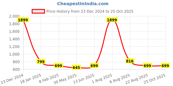 myntra.com MEGHZ Men Micheal Slim Fit Light Fade Stretchable Jeans meghz Price History Graph from 23 Dec 2024 to 25 Oct 2025