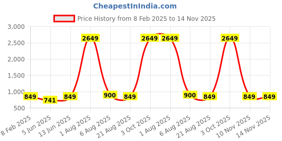 myntra.com MEGHZ Men Micheal Slim Fit Light Fade Stretchable Jeans meghz Price History Graph from 8 Feb 2025 to 13 Nov 2025