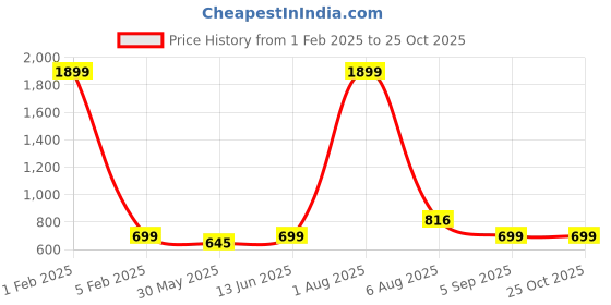 myntra.com MEGHZ Men Micheal Slim Fit Light Fade Stretchable Jeans meghz Price History Graph from 1 Feb 2025 to 24 Oct 2025