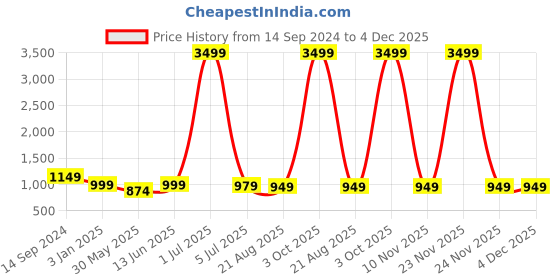 myntra.com MEGHZ Men Micheal Slim Fit Light Fade Stretchable Jeans meghz Price History Graph from 14 Sep 2024 to 4 Dec 2025