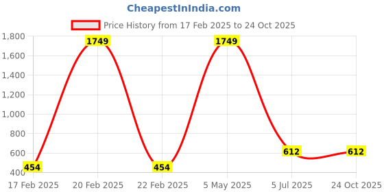 myntra.com MEGHZ Men Micheal Slim Fit Light Fade Stretchable Jeans meghz Price History Graph from 17 Feb 2025 to 24 Oct 2025