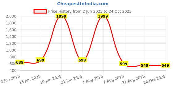 myntra.com MEGHZ Men Micheal Slim Fit Light Fade Stretchable Jeans meghz Price History Graph from 2 Jun 2025 to 24 Oct 2025