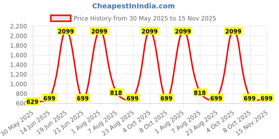 myntra.com MEGHZ Men Micheal Slim Fit Light Fade Stretchable Jeans meghz Price History Graph from 30 May 2025 to 15 Nov 2025