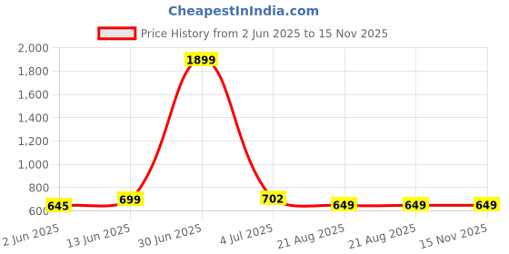 myntra.com MEGHZ Men Micheal Slim Fit Light Fade Stretchable Jeans meghz Price History Graph from 2 Jun 2025 to 15 Nov 2025