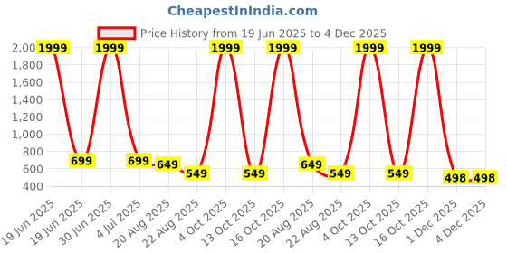 myntra.com MEGHZ Men Micheal Slim Fit Light Fade Stretchable Jeans meghz Price History Graph from 19 Jun 2025 to 4 Dec 2025