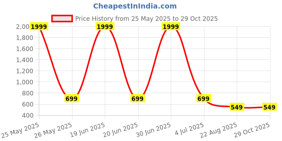 myntra.com MEGHZ Men Micheal Slim Fit Light Fade Stretchable Jeans meghz Price History Graph from 25 May 2025 to 28 Oct 2025