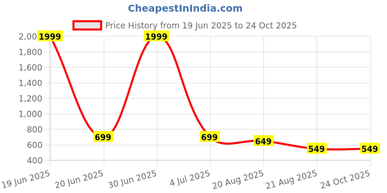 myntra.com MEGHZ Men Micheal Slim Fit Light Fade Stretchable Jeans meghz Price History Graph from 19 Jun 2025 to 24 Oct 2025