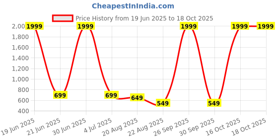 myntra.com MEGHZ Men Micheal Slim Fit Light Fade Stretchable Jeans meghz Price History Graph from 19 Jun 2025 to 16 Oct 2025