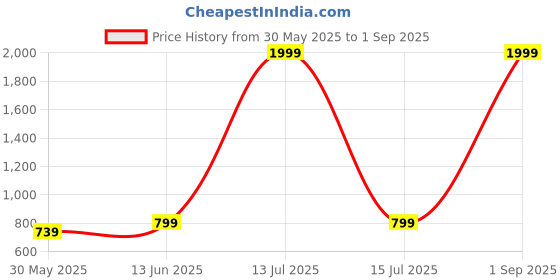 myntra.com MEGHZ Men Micheal Slim Fit Mid-Rise Mildly Distressed Light Fade Stretchable Jeans meghz Price History Graph from 30 May 2025 to 1 Sep 2025