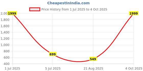 myntra.com MEGHZ Men Micheal Slim Fit Mildly Distressed Light Fade Stretchable Jeans meghz Price History Graph from 1 Jul 2025 to 4 Oct 2025