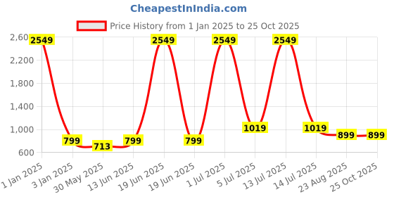 myntra.com MEGHZ Men Micheal Slim Fit Stretchable Jeans meghz Price History Graph from 1 Jan 2025 to 25 Oct 2025
