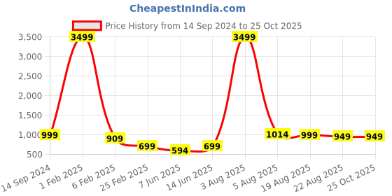 myntra.com MEGHZ Men Narrow Skinny Fit Low-Rise Light Fade Stretchable Jeans meghz Price History Graph from 14 Sep 2024 to 25 Oct 2025