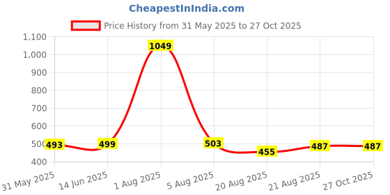 myntra.com MEGHZ Men Polo Collar Slim Fit T-shirt meghz Price History Graph from 31 May 2025 to 26 Oct 2025