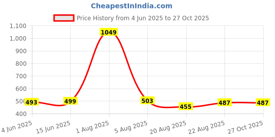 myntra.com MEGHZ Men Polo Collar Slim Fit T-shirt meghz Price History Graph from 4 Jun 2025 to 27 Oct 2025