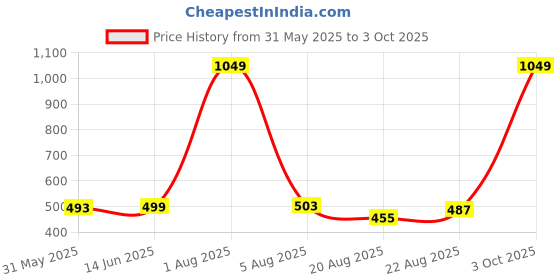 myntra.com MEGHZ Men Polo Collar Slim Fit T-shirt meghz Price History Graph from 31 May 2025 to 3 Oct 2025