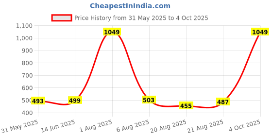 myntra.com MEGHZ Men Polo Collar Slim Fit T-shirt meghz Price History Graph from 31 May 2025 to 4 Oct 2025
