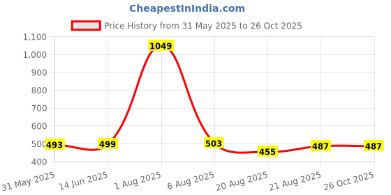 myntra.com MEGHZ Men Polo Collar Slim Fit T-shirt meghz Price History Graph from 31 May 2025 to 26 Oct 2025