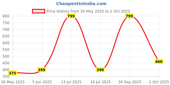 myntra.com MEGHZ Men Polo Collar Slim Fit T-shirt meghz Price History Graph from 30 May 2025 to 2 Oct 2025