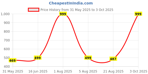 myntra.com MEGHZ Men Printed Polo Collar Slim Fit T-shirt meghz Price History Graph from 31 May 2025 to 3 Oct 2025