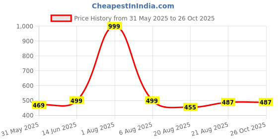 myntra.com MEGHZ Men Printed Polo Collar Slim Fit T-shirt meghz Price History Graph from 31 May 2025 to 26 Oct 2025
