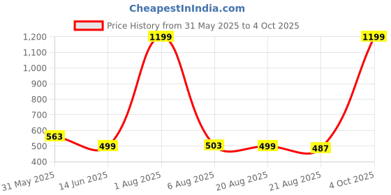 myntra.com MEGHZ Men Printed Slim Fit T-shirt meghz Price History Graph from 31 May 2025 to 4 Oct 2025