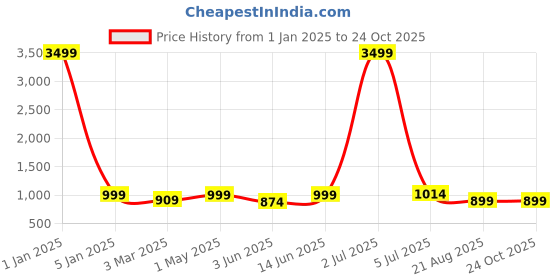 myntra.com MEGHZ Men Skin Tight Skinny Fit Light Fade Stretchable Cropped Jeans meghz Price History Graph from 1 Jan 2025 to 24 Oct 2025