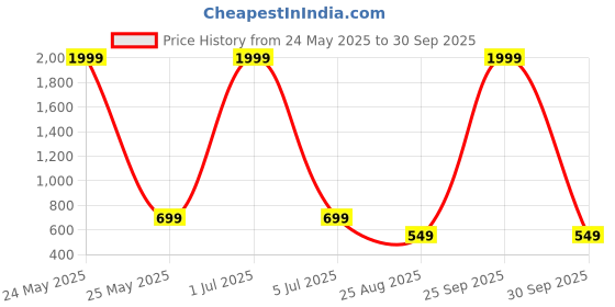 myntra.com MEGHZ Men Slim Fit Light Fade Jeans meghz Price History Graph from 24 May 2025 to 30 Sep 2025