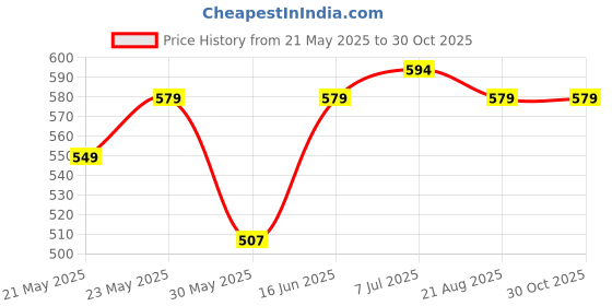 myntra.com MEGHZ Men Slim Fit Opaque Casual Shirt meghz Price History Graph from 21 May 2025 to 29 Oct 2025
