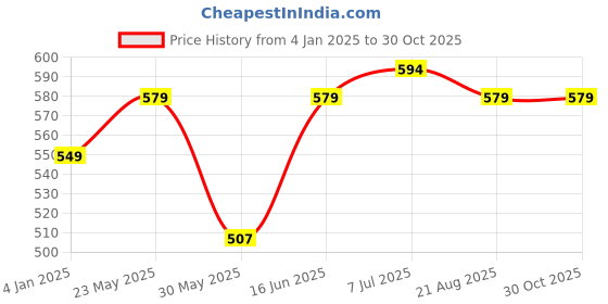 myntra.com MEGHZ Men Slim Fit Opaque Casual Shirt meghz Price History Graph from 4 Jan 2025 to 29 Oct 2025