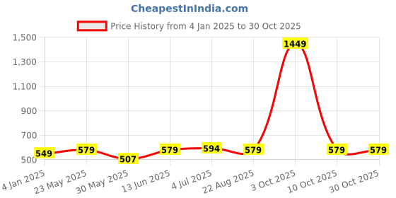 myntra.com MEGHZ Men Slim Fit Opaque Casual Shirt meghz Price History Graph from 4 Jan 2025 to 30 Oct 2025