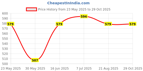myntra.com MEGHZ Men Slim Fit Opaque Casual Shirt meghz Price History Graph from 23 May 2025 to 29 Oct 2025