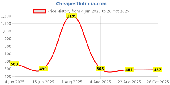 myntra.com MEGHZ Men Slim Fit T-shirt meghz Price History Graph from 4 Jun 2025 to 26 Oct 2025