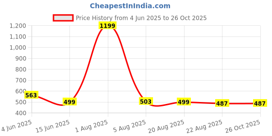 myntra.com MEGHZ Men Slim Fit T-shirt meghz Price History Graph from 4 Jun 2025 to 26 Oct 2025