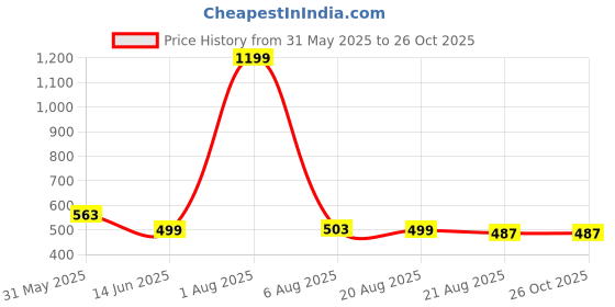 myntra.com MEGHZ Men Slim Fit T-shirt meghz Price History Graph from 31 May 2025 to 26 Oct 2025