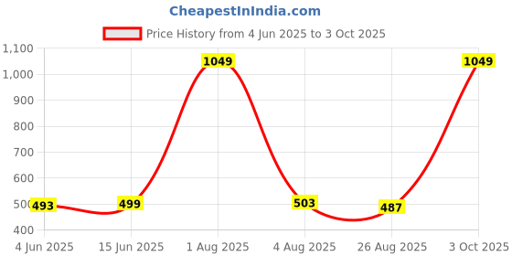myntra.com MEGHZ Men Striped Polo Collar Cotton Slim Fit T-shirt meghz Price History Graph from 4 Jun 2025 to 3 Oct 2025