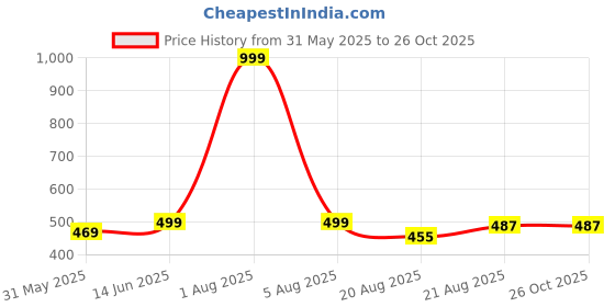 myntra.com MEGHZ Men Typography Printed Polo Collar Slim Fit T-shirt meghz Price History Graph from 31 May 2025 to 26 Oct 2025