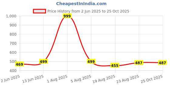 myntra.com MEGHZ Men Typography Printed Polo Collar Slim Fit T-shirt meghz Price History Graph from 2 Jun 2025 to 25 Oct 2025
