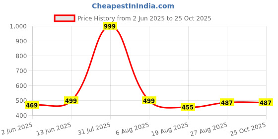 myntra.com MEGHZ Men Typography Printed Slim Fit Polo T-shirt meghz Price History Graph from 2 Jun 2025 to 25 Oct 2025